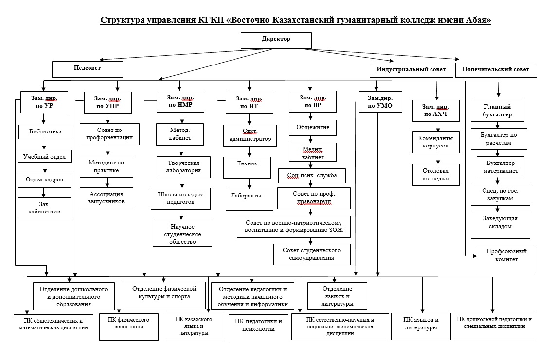 структура ВКГК имени Абая 2025.jpeg